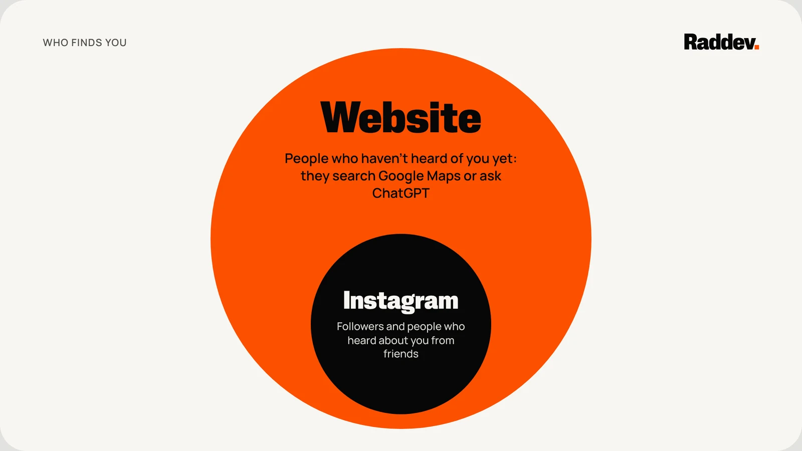 Diagram with two circles. Small circle, Instagram: followers and people who heard about the salon from friends. Large circle, website: people who haven’t heard of the salon yet and search Google Maps or ask ChatGPT.