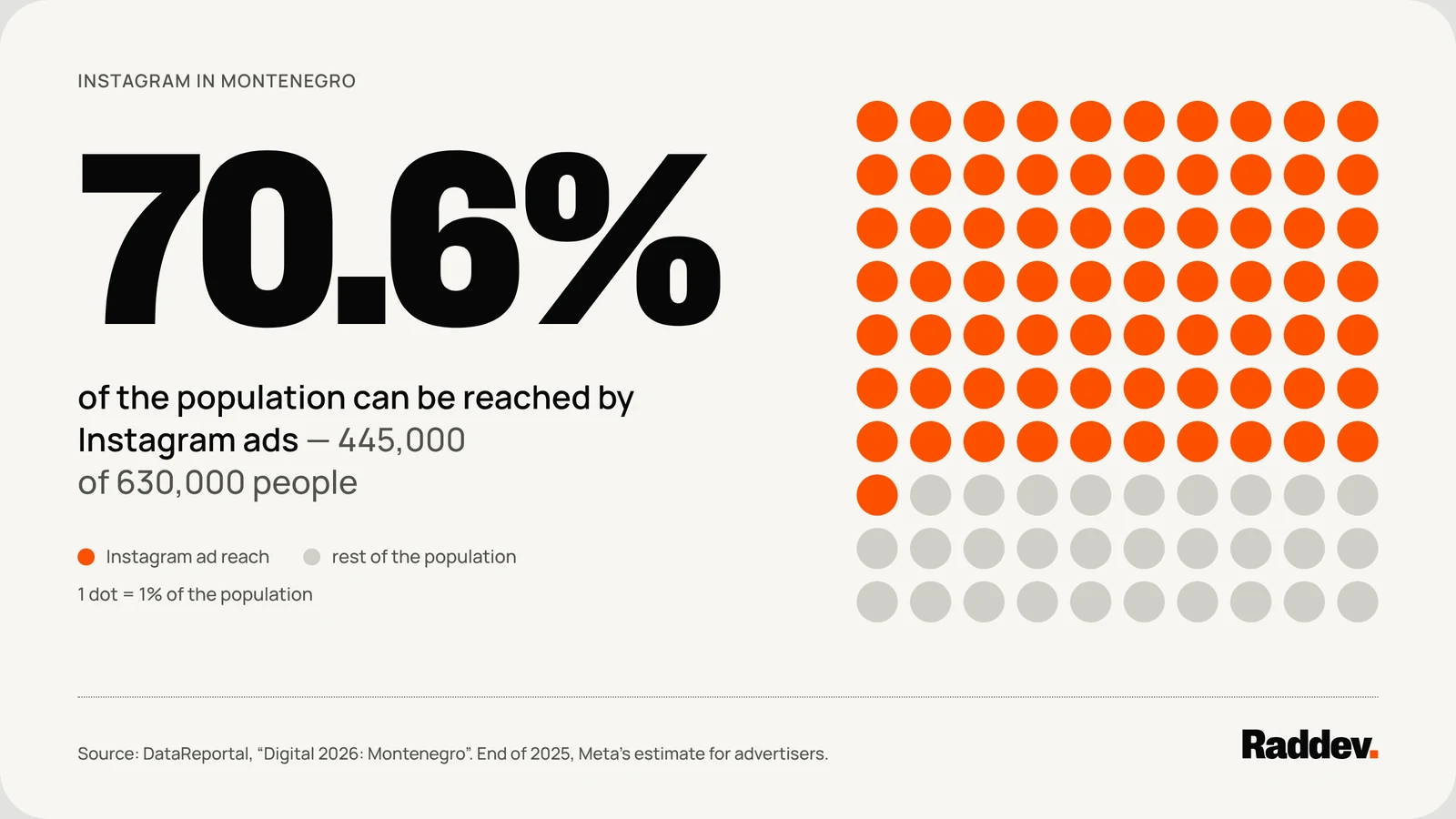 70.6% of Montenegro’s population, 445,000 of 630,000 people, can be reached by Instagram ads. DataReportal data for the end of 2025.