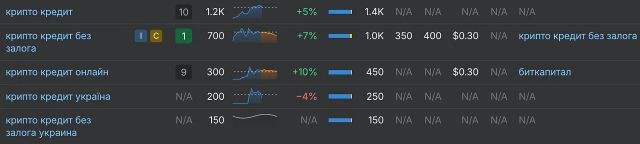 Queries in the «крипто кредит» cluster in Ahrefs with difficulty and volume